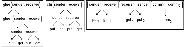    glue (sender, receiver) <br />        ↙ ͜ ...       comm _  _ 3    <br />     